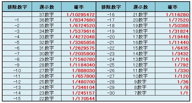 数字を狙う